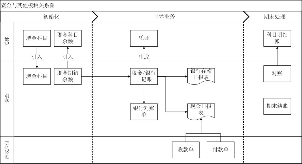 財務(wù)管理流程圖